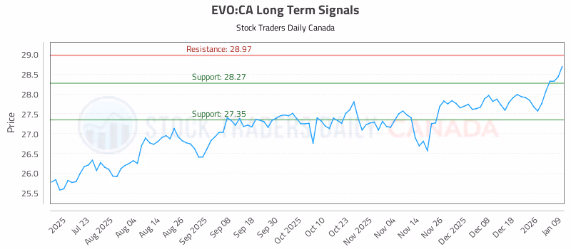 Stock Chart for EVO:CA