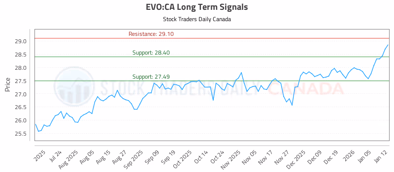 Stock Chart for EVO:CA
