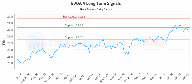 Stock Chart for EVO:CA