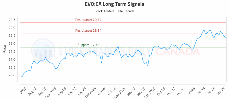 Stock Chart for EVO:CA