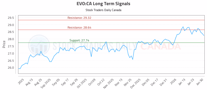 Stock Chart for EVO:CA