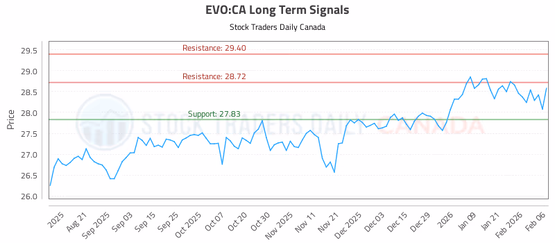 Stock Chart for EVO:CA