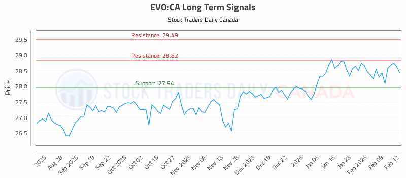 Stock Chart for EVO:CA