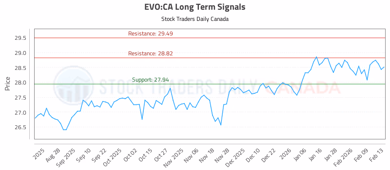Stock Chart for EVO:CA