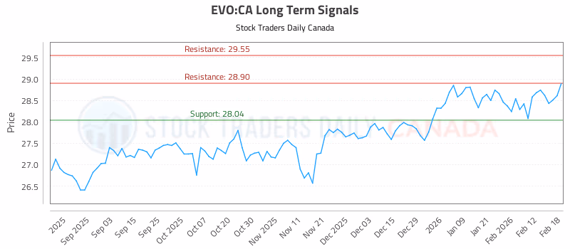 Stock Chart for EVO:CA