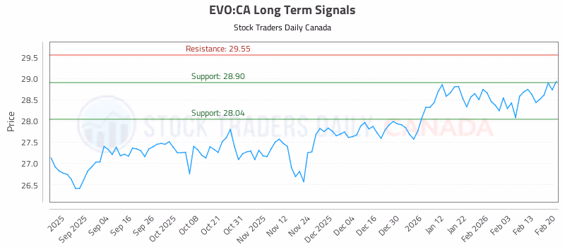 Stock Chart for EVO:CA