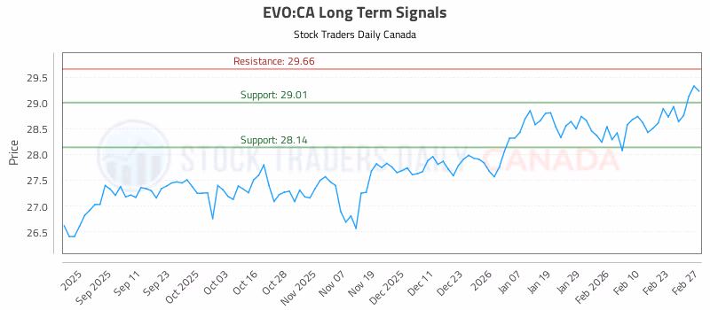 Stock Chart for EVO:CA