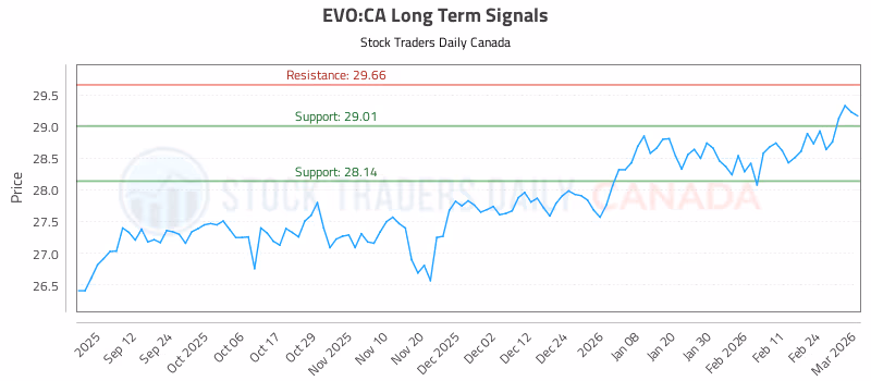 Stock Chart for EVO:CA