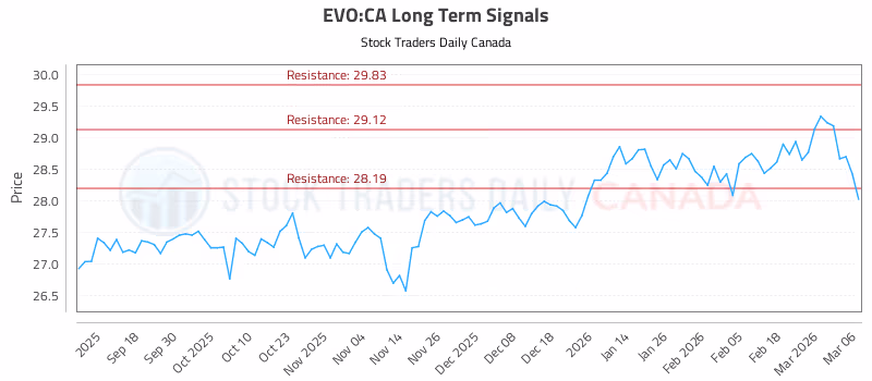 Stock Chart for EVO:CA