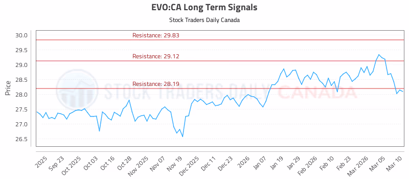 Stock Chart for EVO:CA