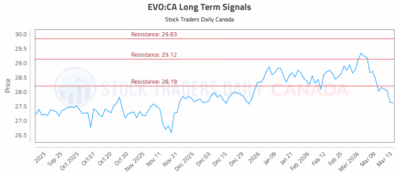 Stock Chart for EVO:CA