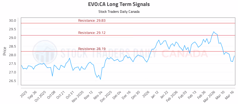 Stock Chart for EVO:CA