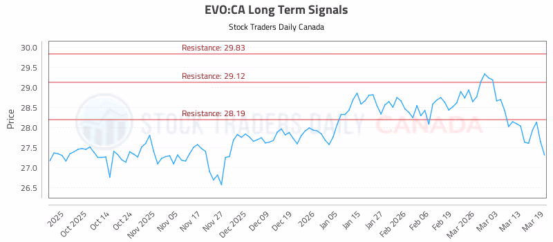Stock Chart for EVO:CA