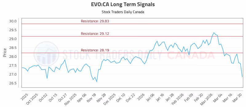 Stock Chart for EVO:CA