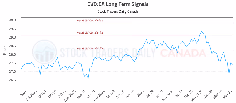 Stock Chart for EVO:CA