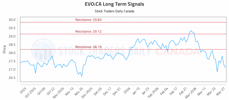 Stock Chart for EVO:CA