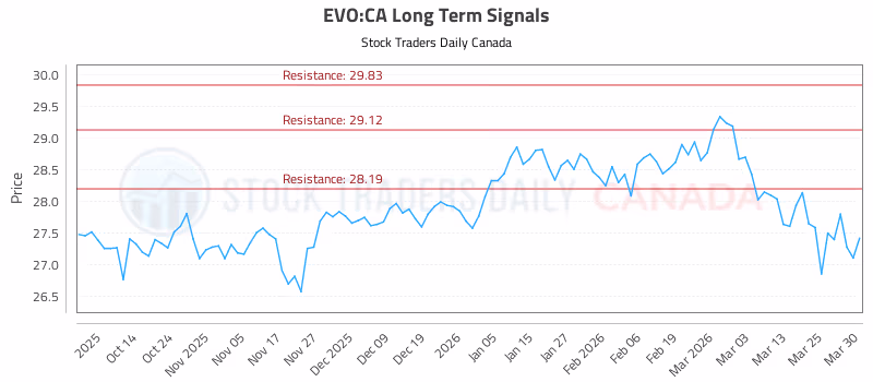 Stock Chart for EVO:CA