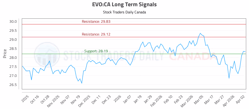 Stock Chart for EVO:CA