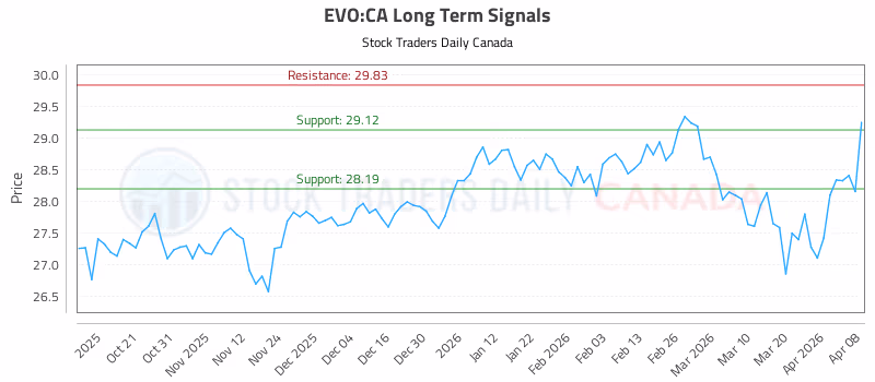 Stock Chart for EVO:CA