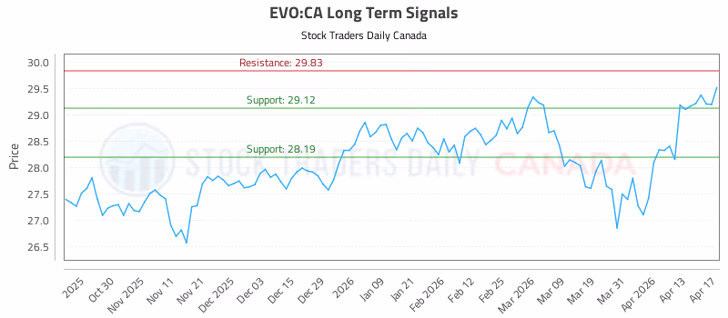 Stock Chart for EVO:CA