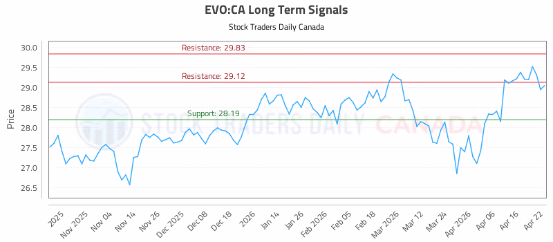 Stock Chart for EVO:CA