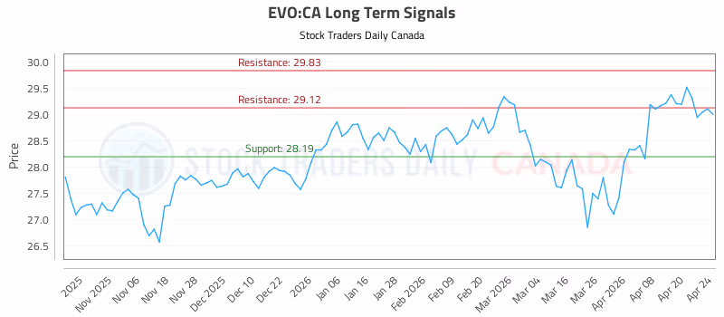 Stock Chart for EVO:CA