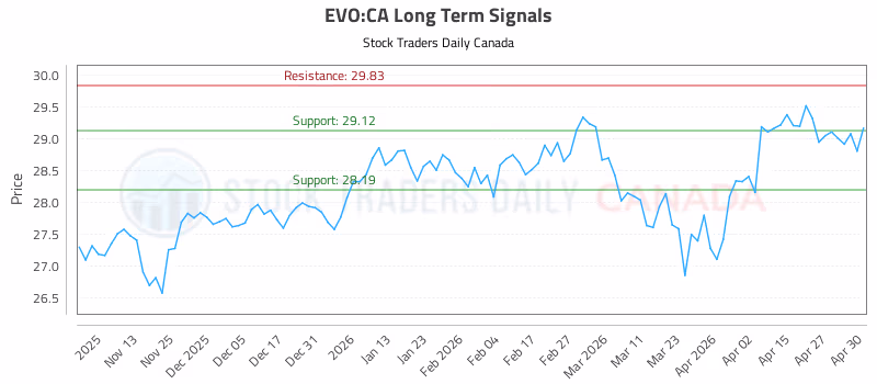 Stock Chart for EVO:CA