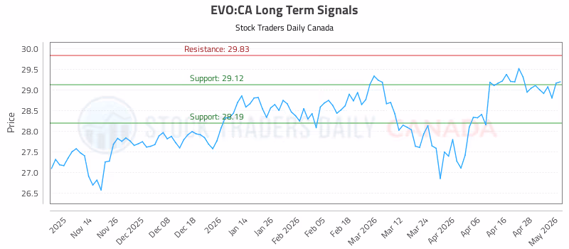Stock Chart for EVO:CA