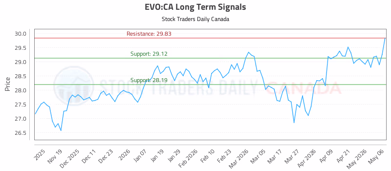 Stock Chart for EVO:CA
