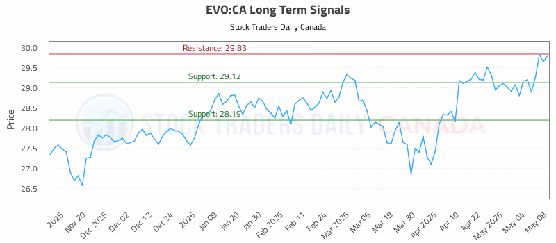 Stock Chart for EVO:CA