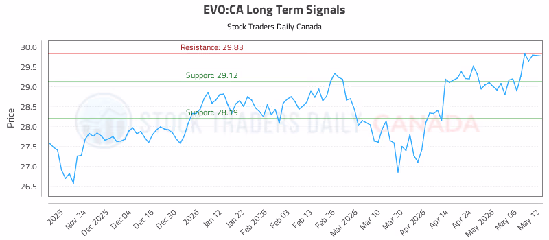 Stock Chart for EVO:CA