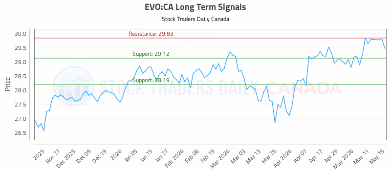 Stock Chart for EVO:CA