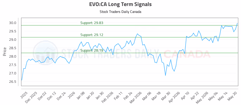 Stock Chart for EVO:CA