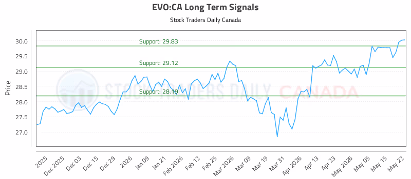 Stock Chart for EVO:CA