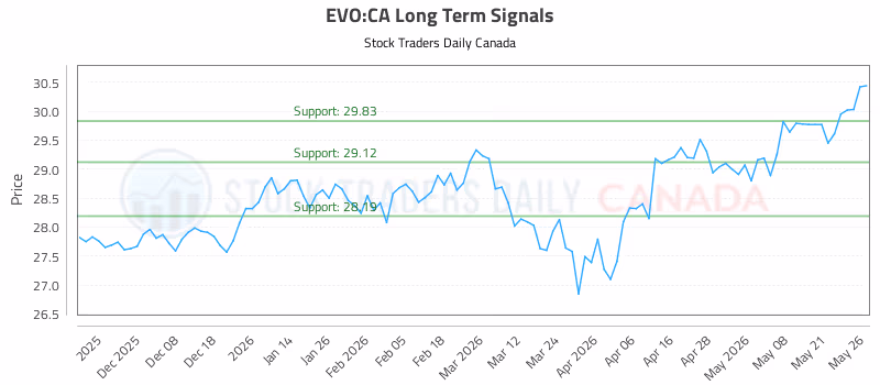 Stock Chart for EVO:CA