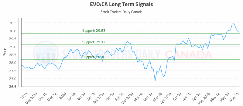Stock Chart for EVO:CA