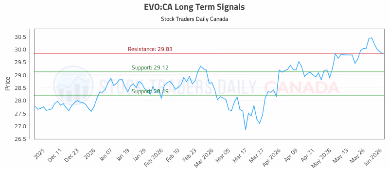 Stock Chart for EVO:CA
