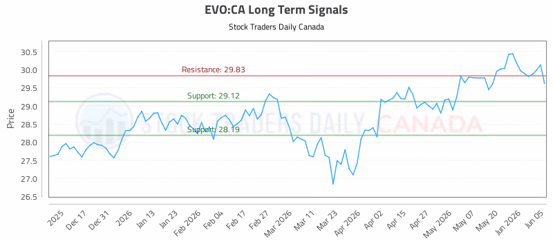 Stock Chart for EVO:CA