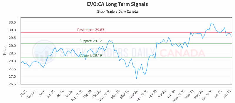 Stock Chart for EVO:CA