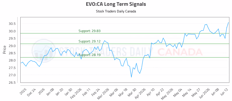 Stock Chart for EVO:CA