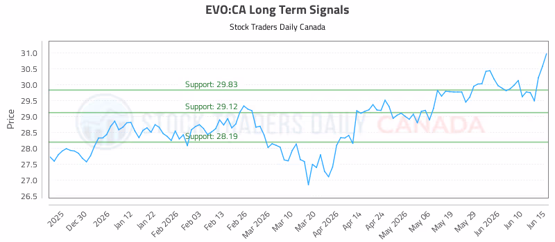 Stock Chart for EVO:CA