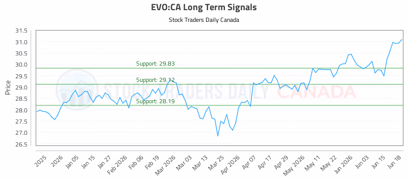 Stock Chart for EVO:CA