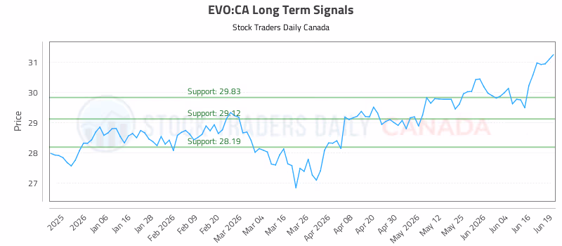Stock Chart for EVO:CA