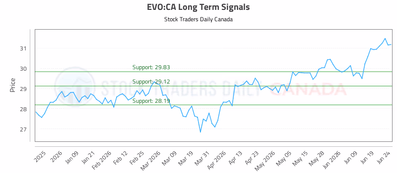 Stock Chart for EVO:CA