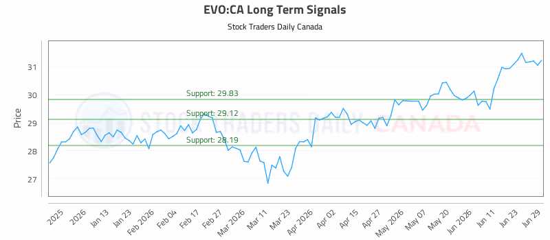 Stock Chart for EVO:CA