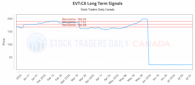 Stock Chart for EVT:CA