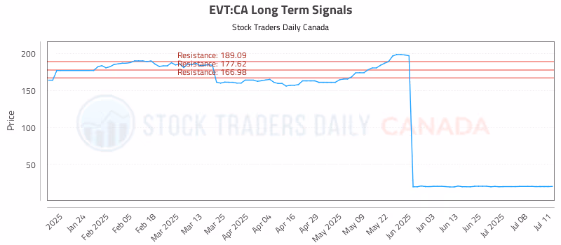 Stock Chart for EVT:CA