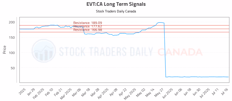 Stock Chart for EVT:CA