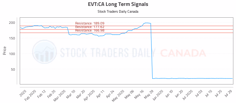 Stock Chart for EVT:CA