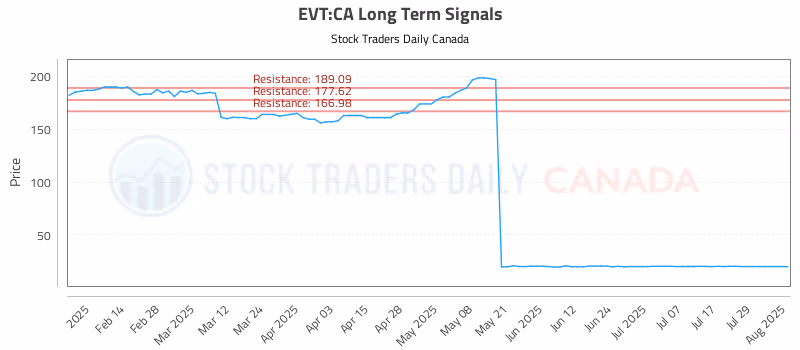 Stock Chart for EVT:CA